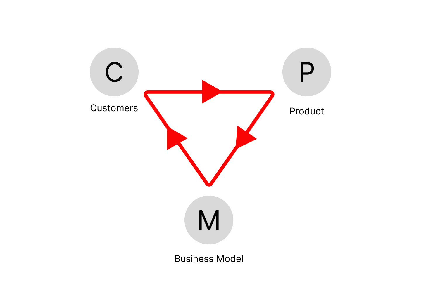 CPM Triangle showing Customer, Product, and Business Model